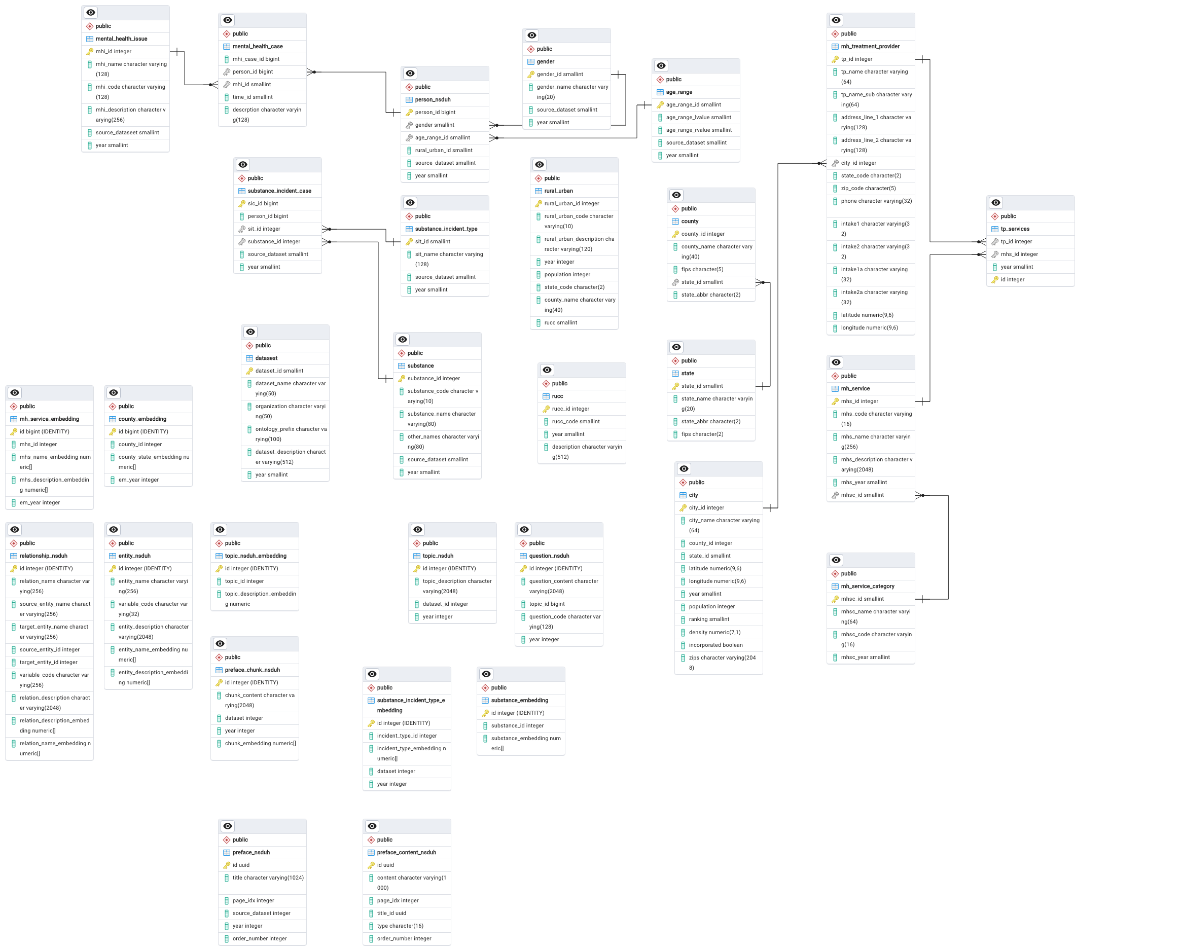 Overview NSDUH Database Design